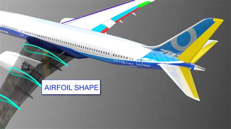 chapter  theory  airfoil lift aerodynamics intermediate