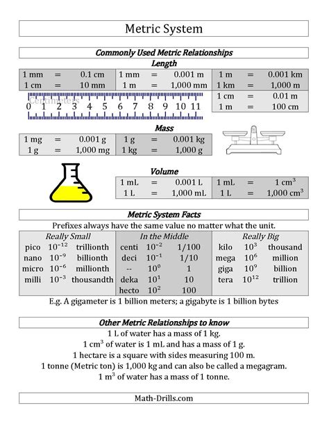 metric system conversion guide homeschool giveaways high school chemistry teaching