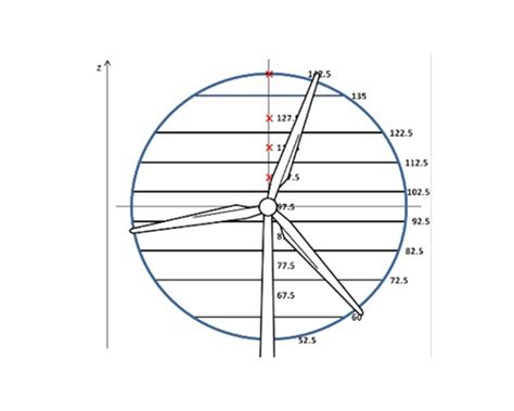 rotor equivalent wind speed
