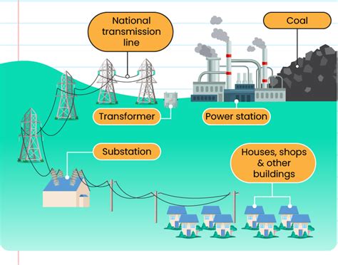 transmission  distribution  electricity