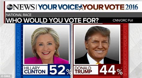 poll shows donald trump  lose  bernie sanders  hillary clinton daily mail