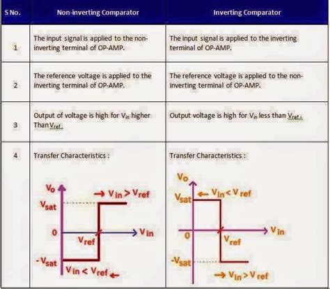 electrical engineering world comparison  inverting  inverting comparator