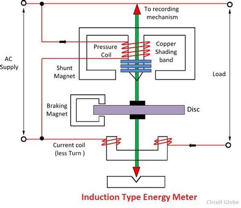 energy meter definition construction working theory circuit globe