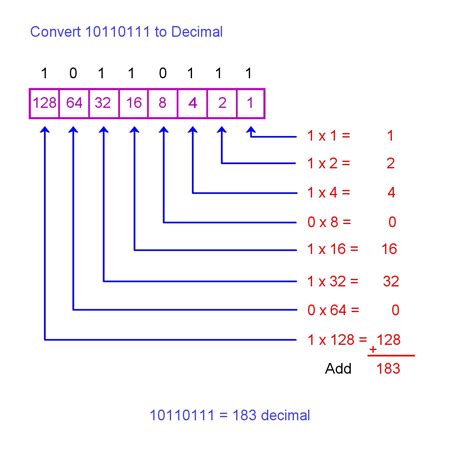 algorithme de conversion   nombre decimal en binaire python  xxx