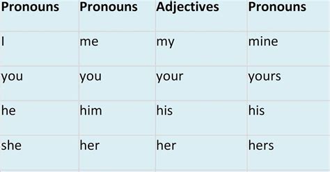 Review Personal Pronouns By Looking At The Chart And Completing The