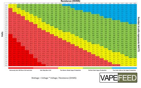 vapefeed wattage chart vaping power
