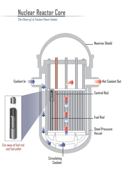 nuclear reactor core schematic nuclear reactor nuclear nuclear power plant