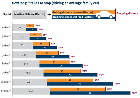 stopping distances department  transport  main roads