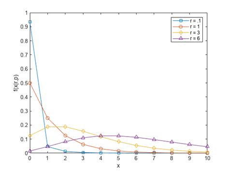 negative binomial distribution matlab and simulink mathworks deutschland