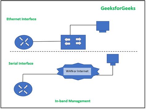 compare  band    band management access geeksforgeeks