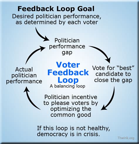 feedback loop toolconceptdefinition