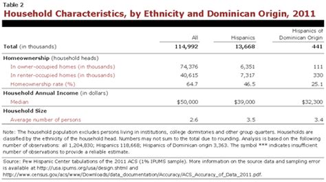 hispanics of dominican origin in the united states 2011 pew research