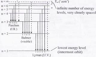 energy level diagram  hydrogen mini physics  physics notes
