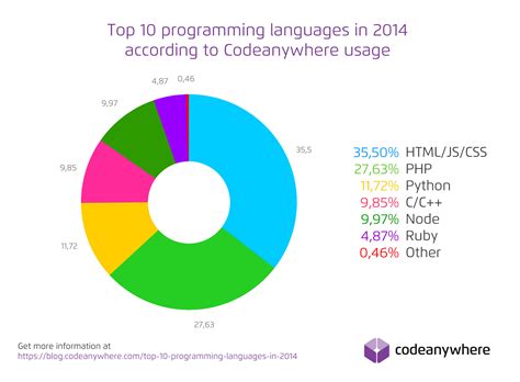 top  programming languages
