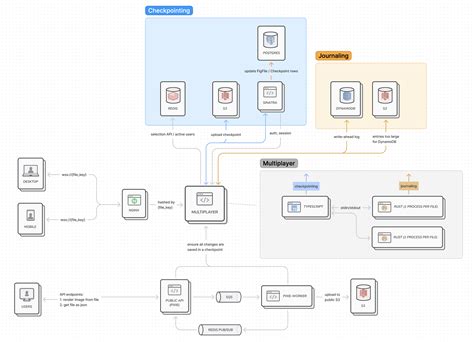 architecture diagram  multiplayer figma community