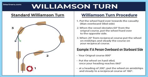 williamson turn procedures explained  details