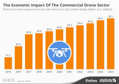 chart  economic impact   commercial drone sector statista