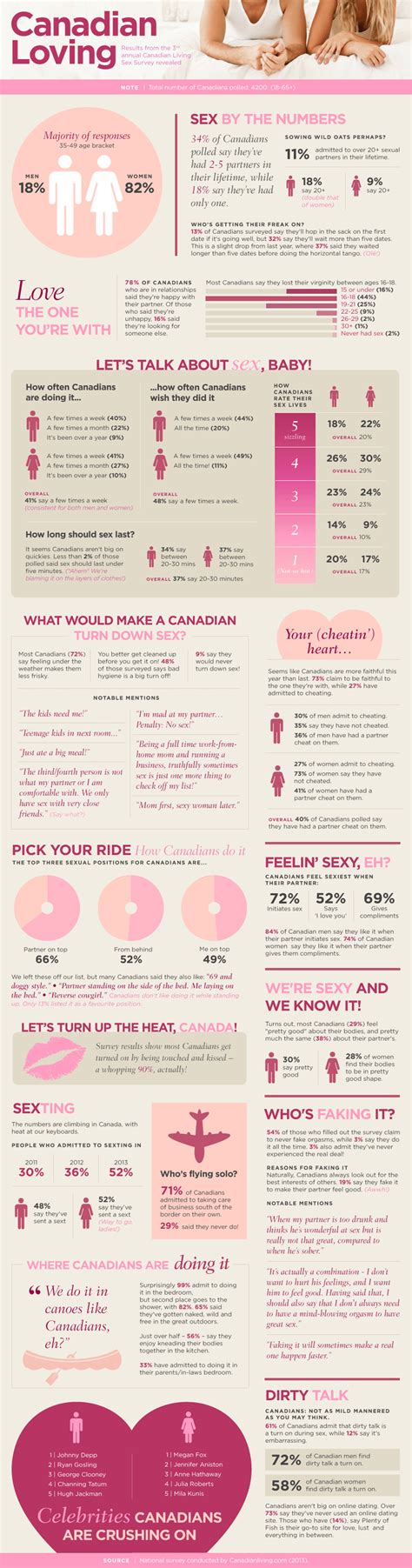 the 2013 canadian living sex survey the results are in canadian living