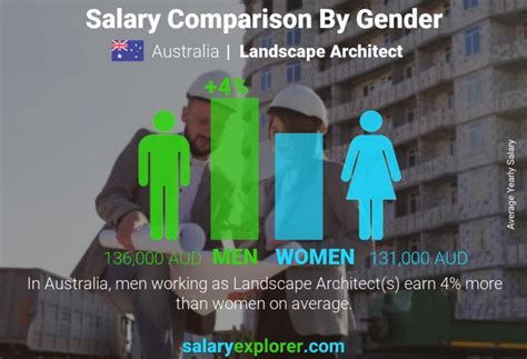 landscape architect average salary  australia   complete guide
