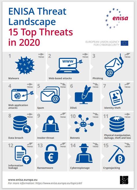 These Are The 15 Top Cyber Threats Now