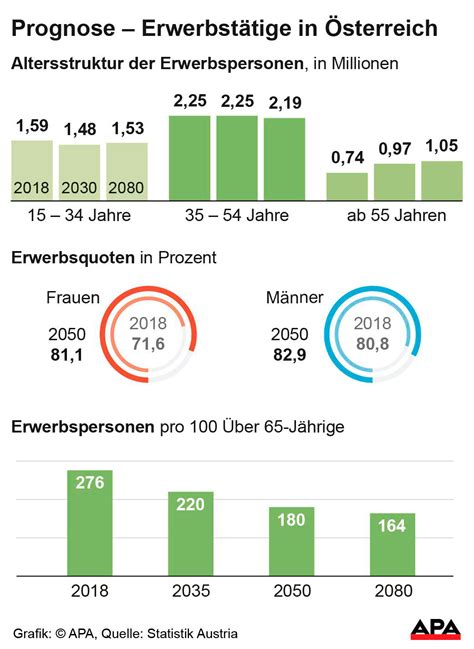 statistik austria oesterreich hat   millionen einwohner gesellschaft derstandardat