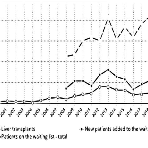 Liver Transplant Alive Vs Brain Dead Donors Download Scientific