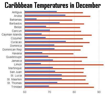 caribbean weather  december  top getaways