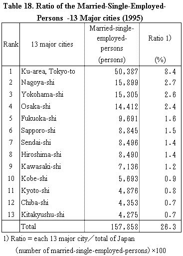 Statistics Bureau Home Page 1995 Population Census Of Japan Results Of