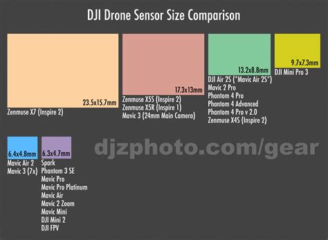 dji drone sensor size comparison page aerial landscape real estate architectural