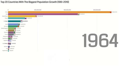 Top 20 Countries With The Highest Population Growth 1962 2019 Youtube