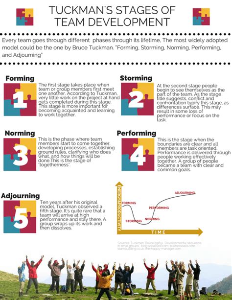 tuckmans stages  team development people purpose