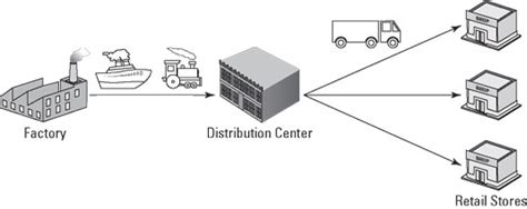 designing  supply chain network dummies