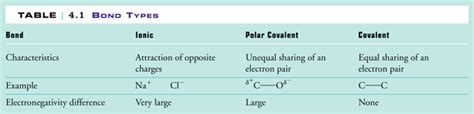 ionic polar covalent nonpolar covalent chart