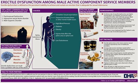erectile dysfunction among male active component service