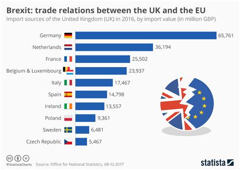 chart brexit trade relations   uk   eu statista
