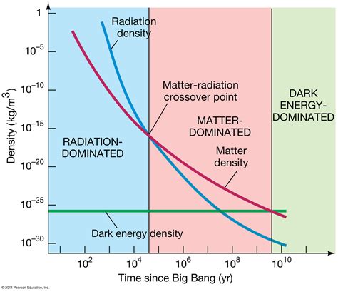 energy average density   universe  time physics stack exchange