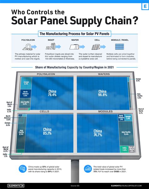 visualizing chinas dominance   solar panel supply chain searchngng