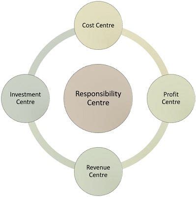 responsibility centre definition  types business jargons