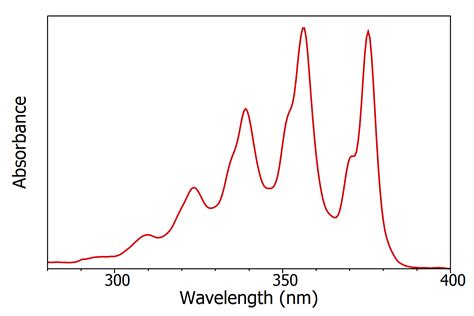 absorption excitation  emission spectra