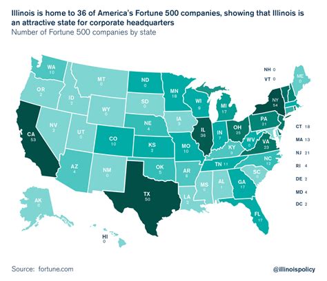 Illinois Has 4th Most Fortune 500 Corporate Headquarters In U S
