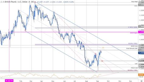 sterling price outlook british pound rally stalls gbp usd levels