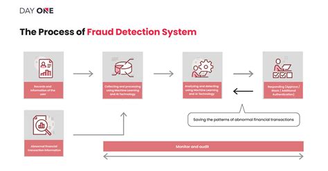 machine learning helps  financial fraud detection