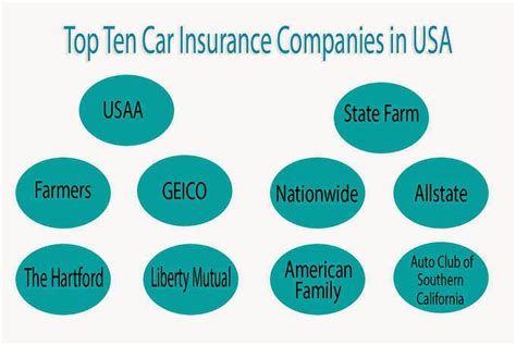 auto car insurance list   top ten car insurance companies  usa