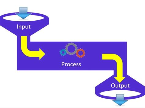 simple input process output machine model teaching resources