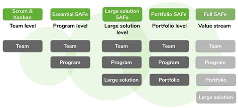 put simply     levels   scaled agile framework