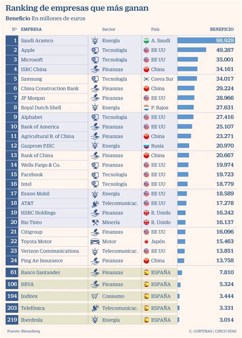 Inditex Se Cuela En La Lista De Las 100 Empresas Más Grandes Del Mundo