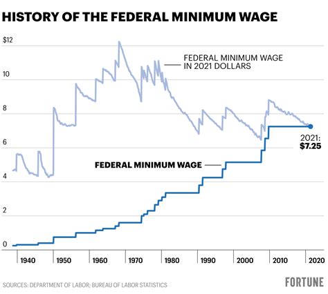 minimum wage  charts history   federal minimum wage state