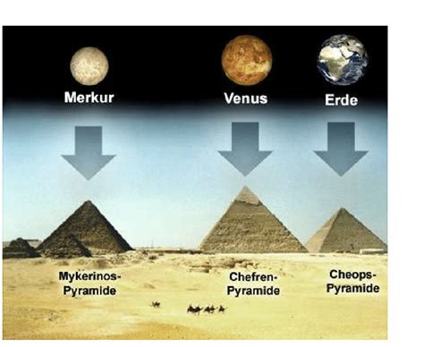 Planetary Correlation Of The Giza Pyramids The Pyramids