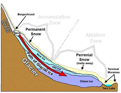 diagram   glacier  diagrams topos summitpost