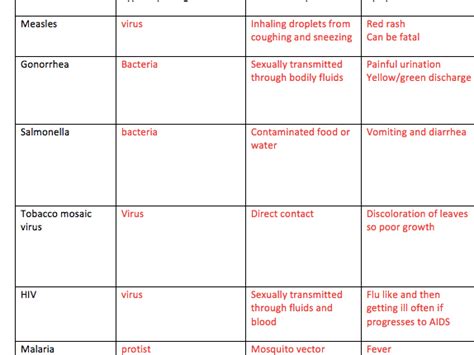 Aqa Ks4 Biology Topic 3 Diseases Table Summary Teaching Resources